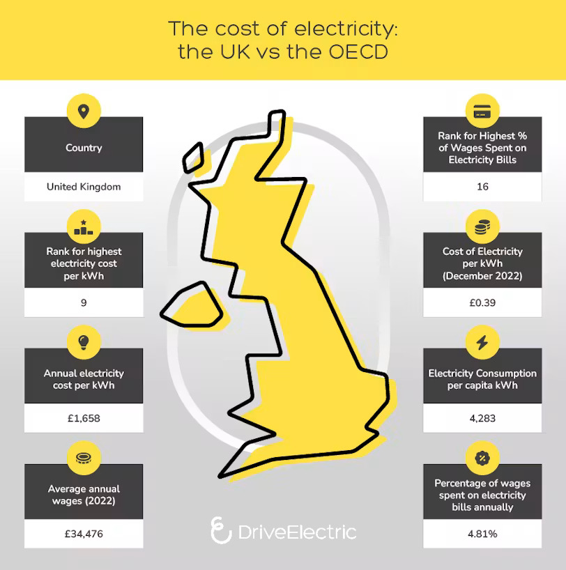 The cost of electricity: the UK vs the OECD